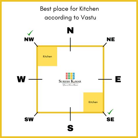 in which direction we should keep our gas stove at home